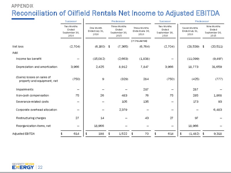 Q3 2016 Investor Presentation – Seventy Seven Energy Inc. – slide 21