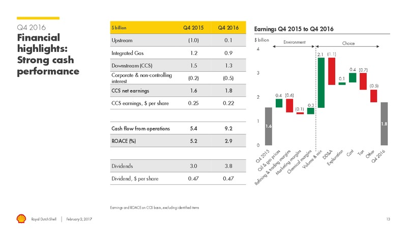 4Q 2016 Results – Shell – slide 12