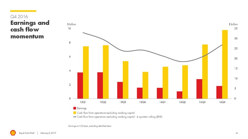 4Q 2016 Results – Shell – slide 13