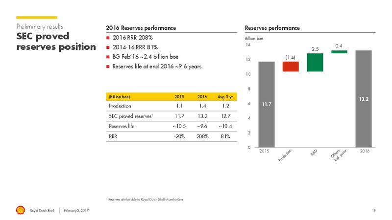 4Q 2016 Results – Shell – slide 14
