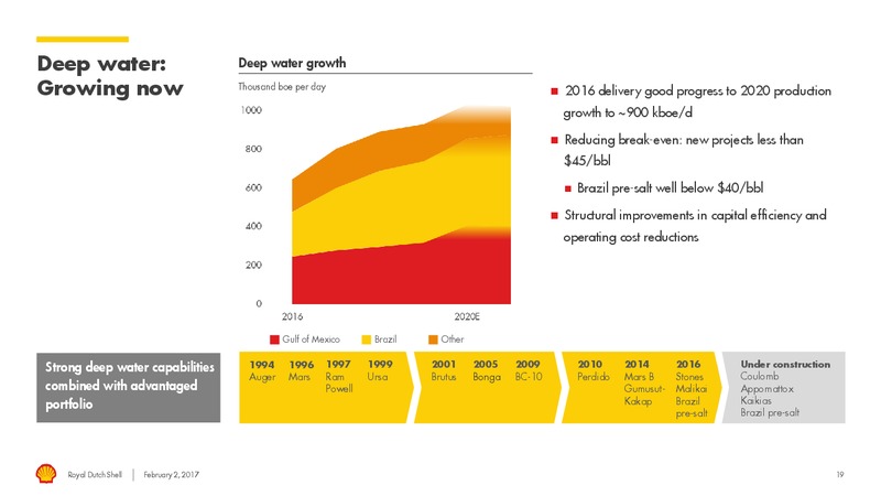4Q 2016 Results – Shell – slide 18