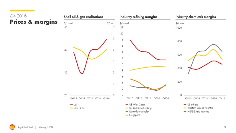 4Q 2016 Results – Shell – slide 31