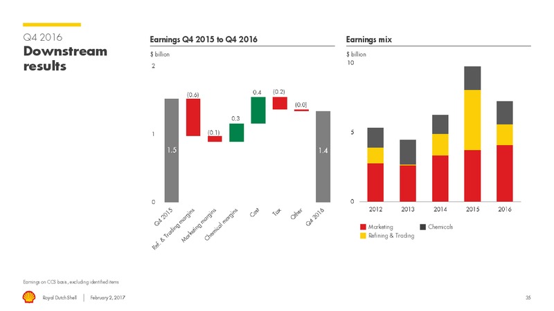 4Q 2016 Results – Shell – slide 34