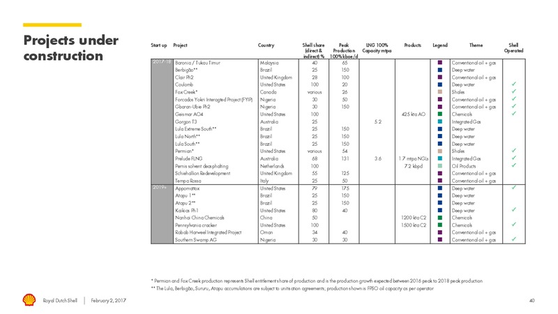 4Q 2016 Results – Shell – slide 39