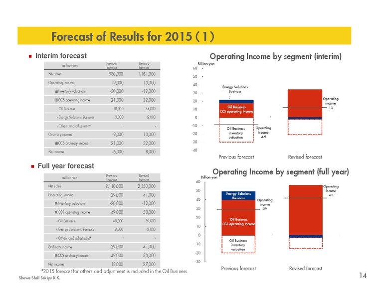 Q1 2015 RESULTS – Shell – slide 13