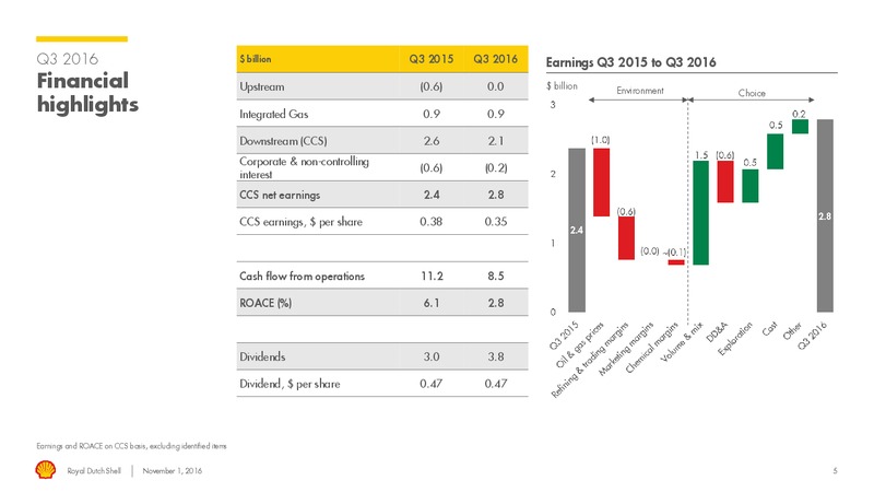 Q3 2016 Results – Shell – slide 4