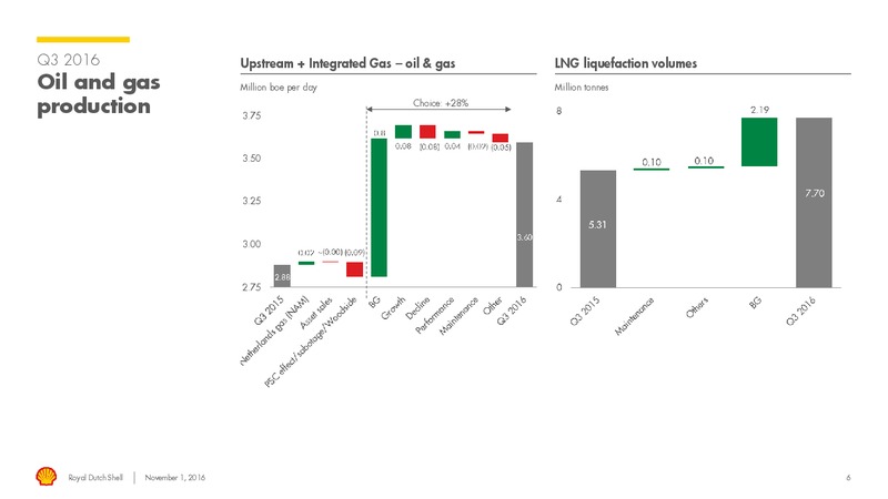 Q3 2016 Results – Shell – slide 5