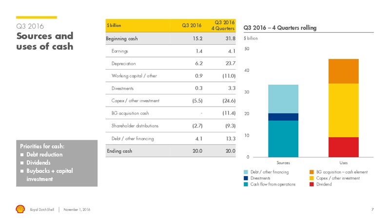 Q3 2016 Results – Shell – slide 6