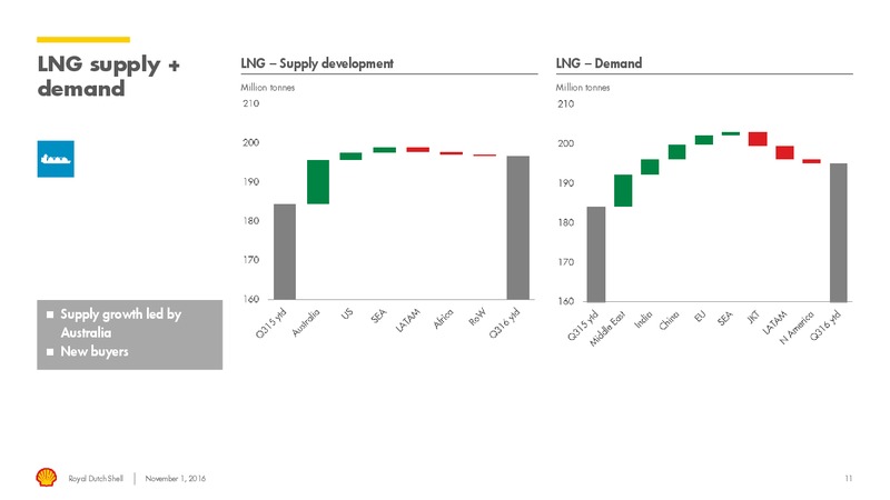 Q3 2016 Results – Shell – slide 10