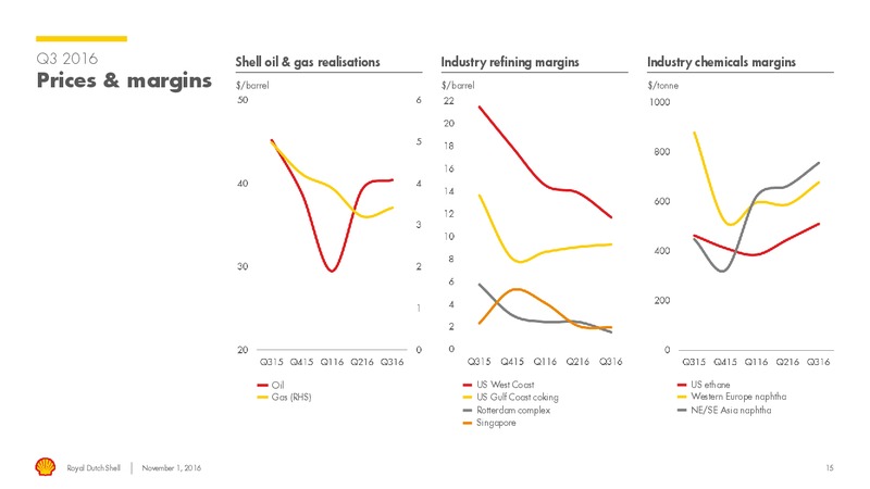 Q3 2016 Results – Shell – slide 14