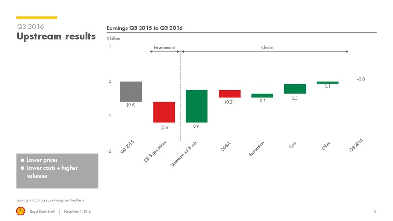 Q3 2016 Results – Shell – slide 15