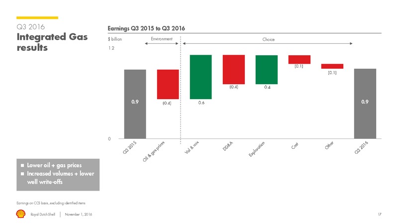 Q3 2016 Results – Shell – slide 16