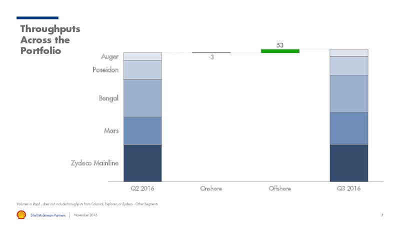 Q3 2016 Results – Shell – slide 6
