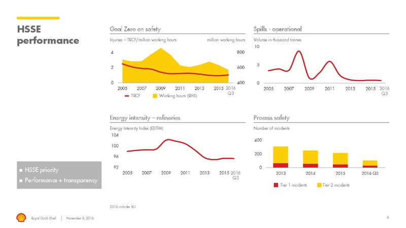 North America Investor Day 2016 – Shell – slide 5