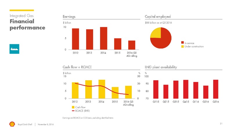 North America Investor Day 2016 – Shell – slide 20