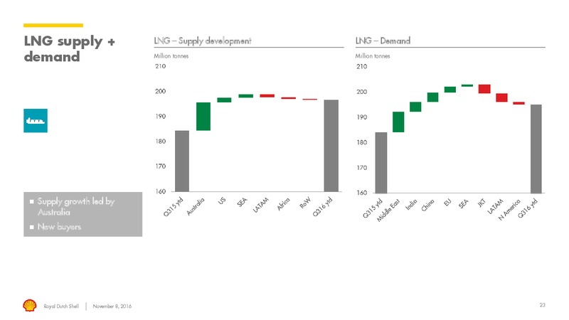 North America Investor Day 2016 – Shell – slide 22