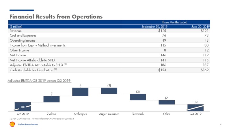 UBS Midstream MLP & Utilities Conference – Shell Midstream Partners Lp – slide 7