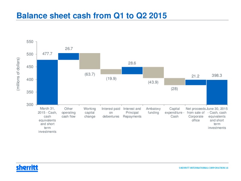 Q2 2015 Earnings Call – Sherritt International – slide 15