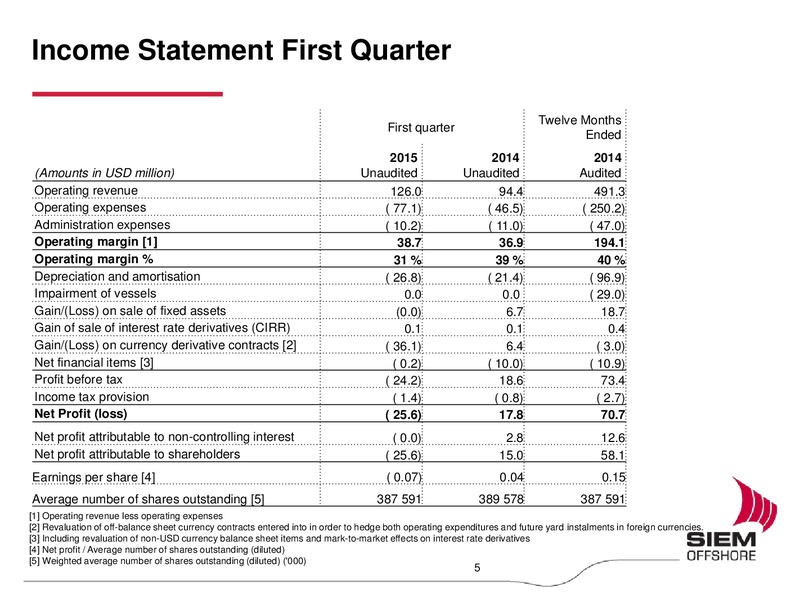 Q1 2015 Earnings Call – Siem Offshore – slide 4