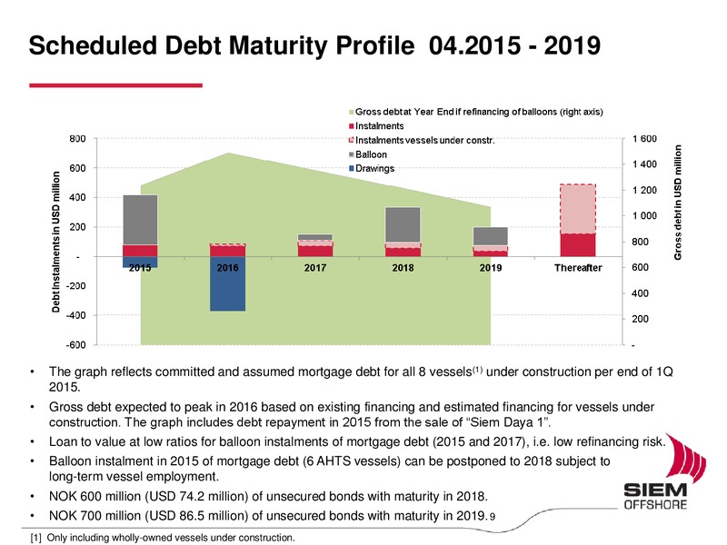 Q1 2015 Earnings Call – Siem Offshore – slide 8