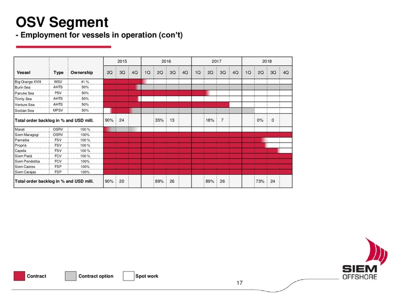 Q1 2015 Earnings Call – Siem Offshore – slide 16