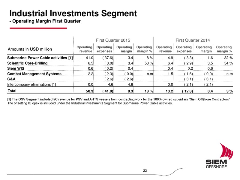 Q1 2015 Earnings Call – Siem Offshore – slide 21