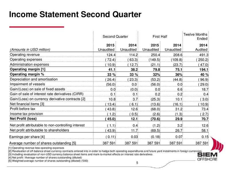 Q2 2015 Results – Siem Offshore – slide 4