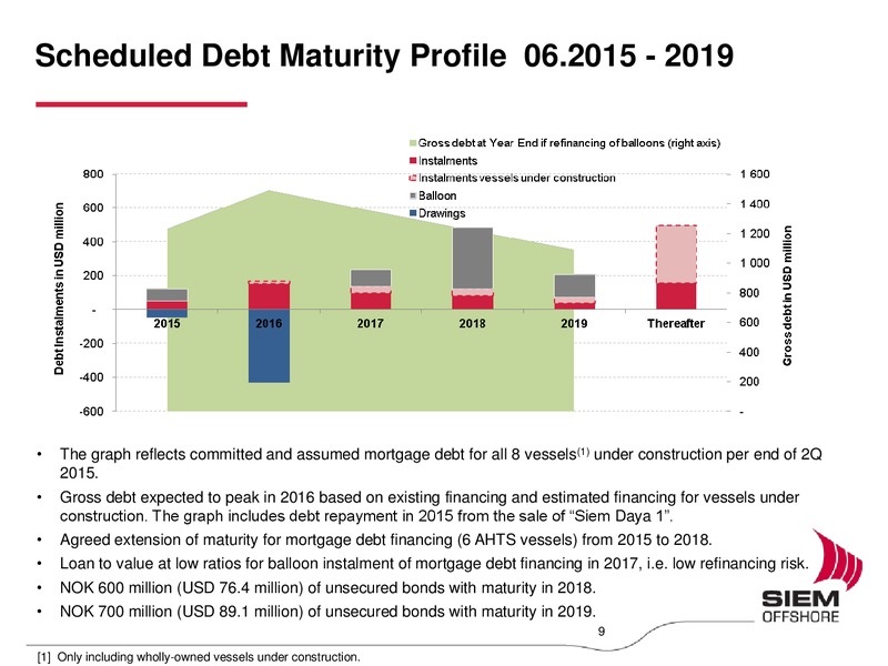 Q2 2015 Results – Siem Offshore – slide 8