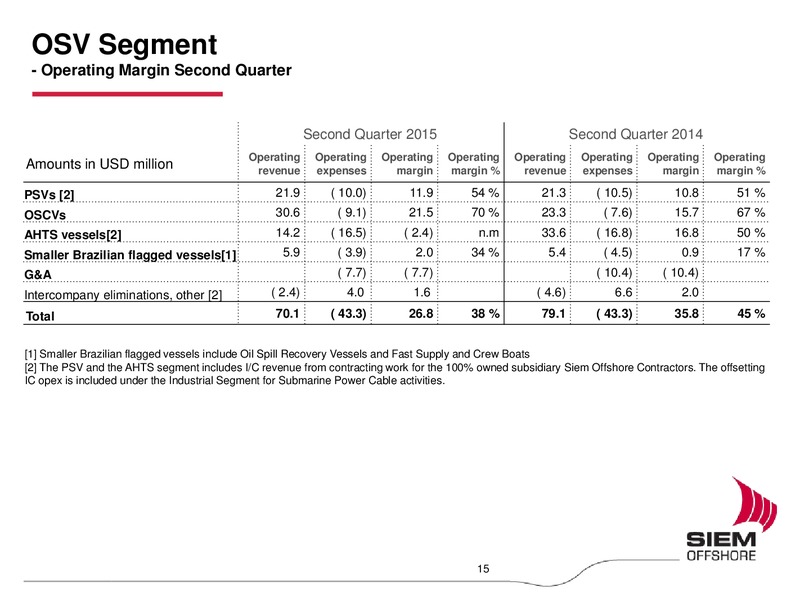 Q2 2015 Results – Siem Offshore – slide 14
