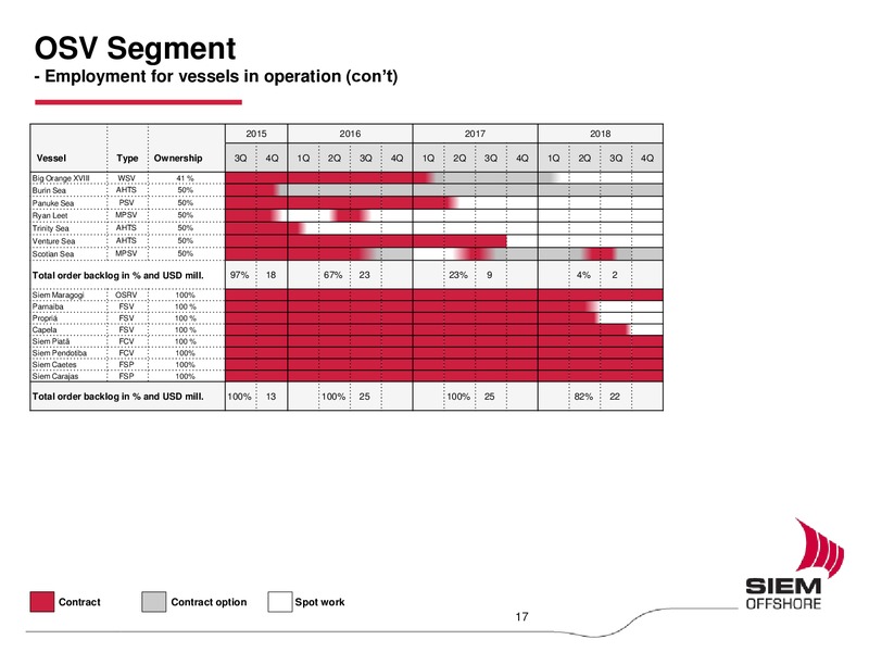 Q2 2015 Results – Siem Offshore – slide 16