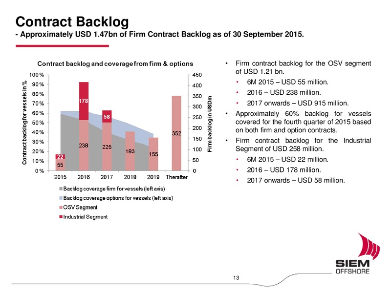 Q32015 Earnings Call – Siem Offshore – slide 12