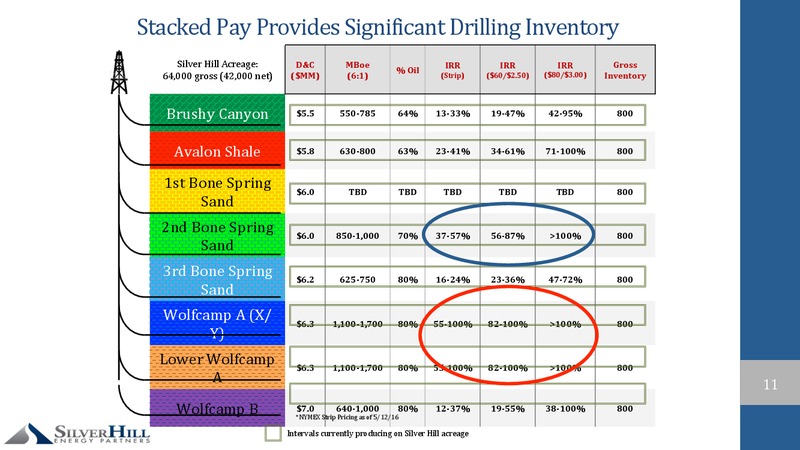 DUG Permian Conference – Silver Hill Energy Partners LLC – slide 10