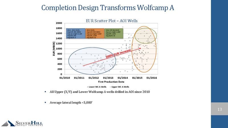 DUG Permian Conference – Silver Hill Energy Partners LLC – slide 12