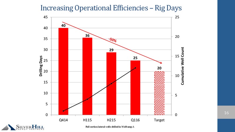 DUG Permian Conference – Silver Hill Energy Partners LLC – slide 15