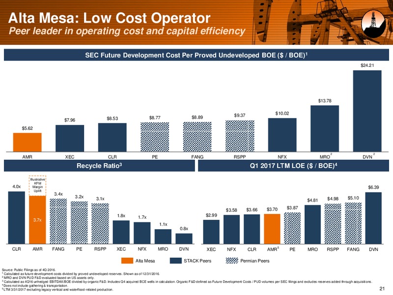 Acquisition of Alta Mesa Presentation – Silver Run Acquisition Corp II – slide 20