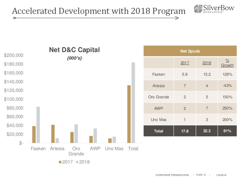 January 2018 Corporate Presentation – Silverbow Resources – slide 15