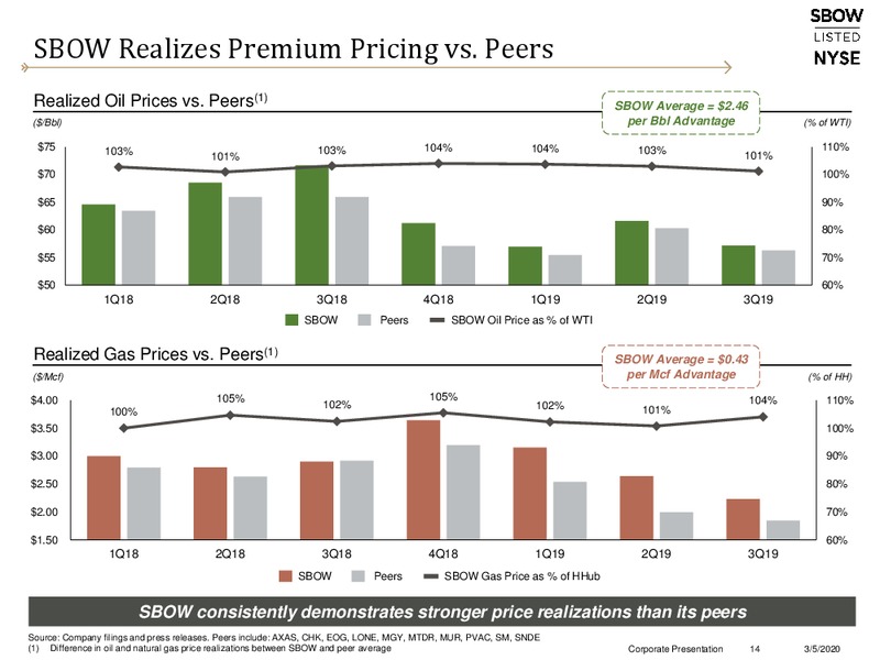 March 2020 Investor Presentation – Silverbow Resources – slide 13