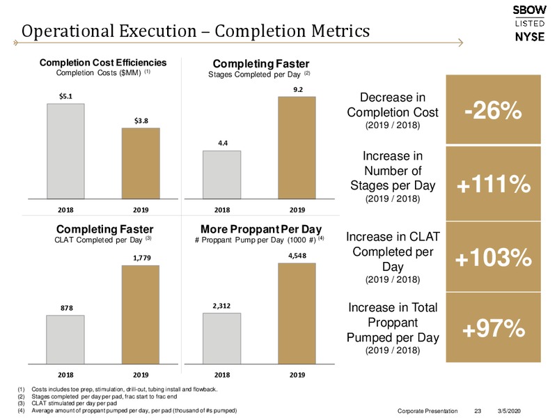 March 2020 Investor Presentation – Silverbow Resources – slide 22