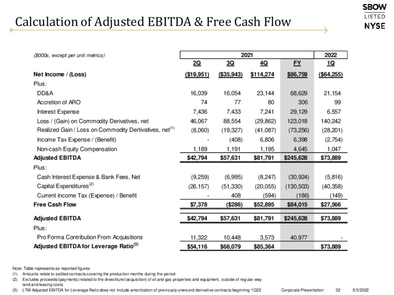 Q1 2022 Earnings Presentation – Silverbow Resources – slide 31