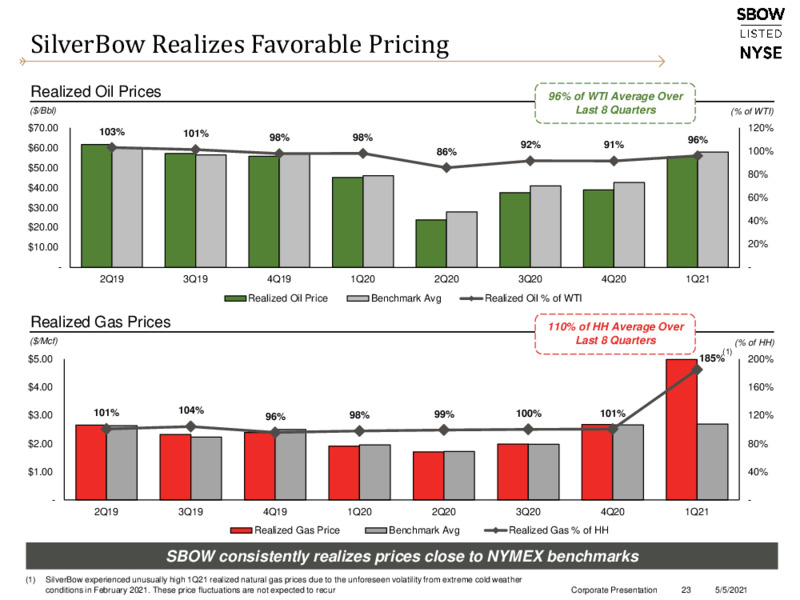 First Quarter 2021 Presentation – Silverbow Resources – slide 22