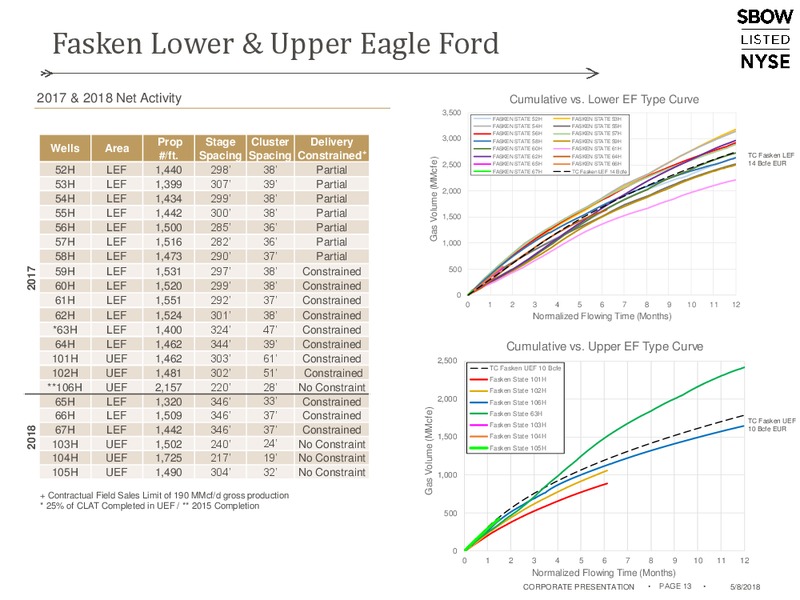 1Q 2018 Earnings Presentation – Silverbow Resources – slide 12