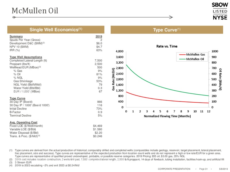 1Q 2019 Earnings Presentation – Silverbow Resources – slide 30