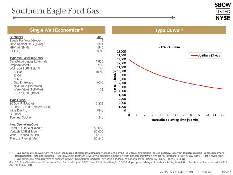 1Q 2019 Earnings Presentation – Silverbow Resources – slide 32