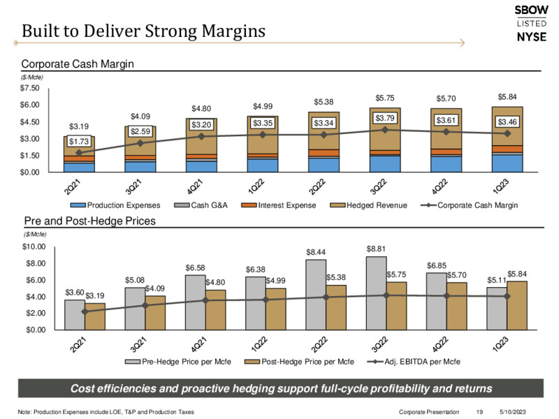 May 2023 Company Presentation – Silverbow Resources – slide 18