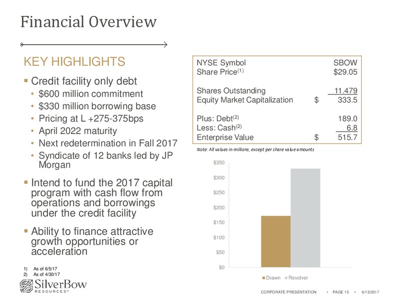 June 2017 Corporate Presentation – Silverbow Resources – slide 14