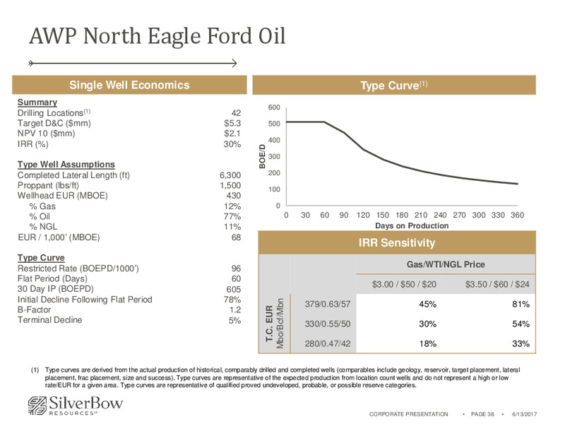 June 2017 Corporate Presentation – Silverbow Resources – slide 37