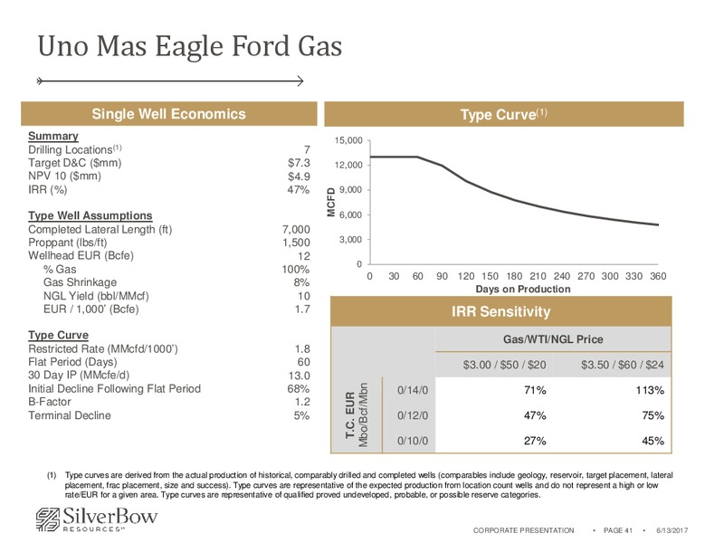 June 2017 Corporate Presentation – Silverbow Resources – slide 40