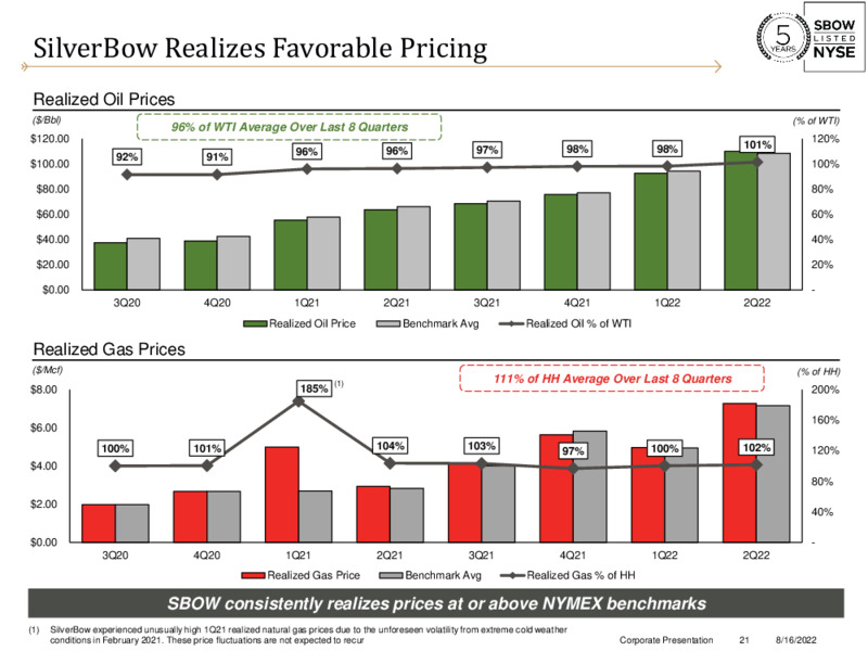 2Q22 Earnings – Silverbow Resources – slide 20