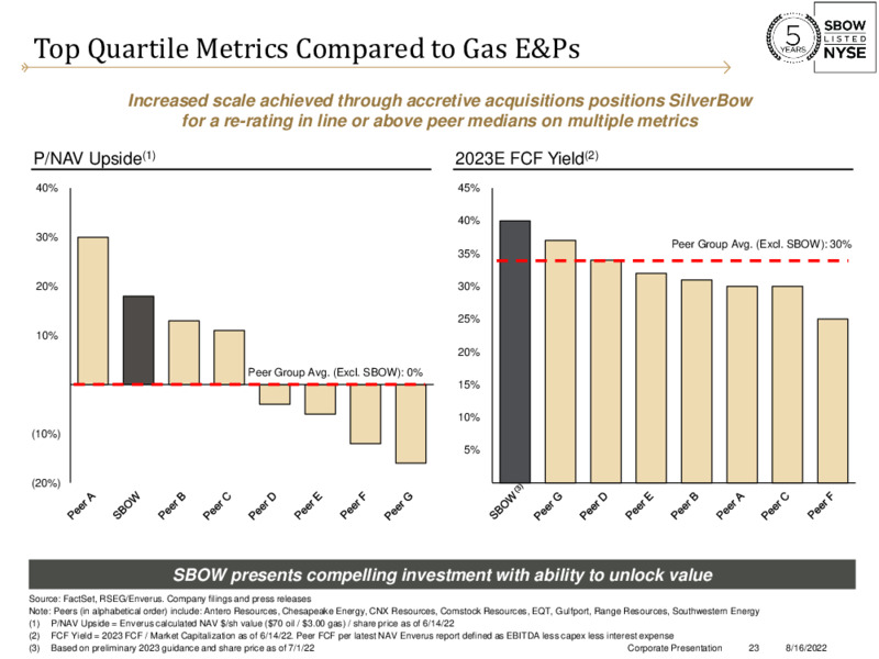 2Q22 Earnings – Silverbow Resources – slide 22