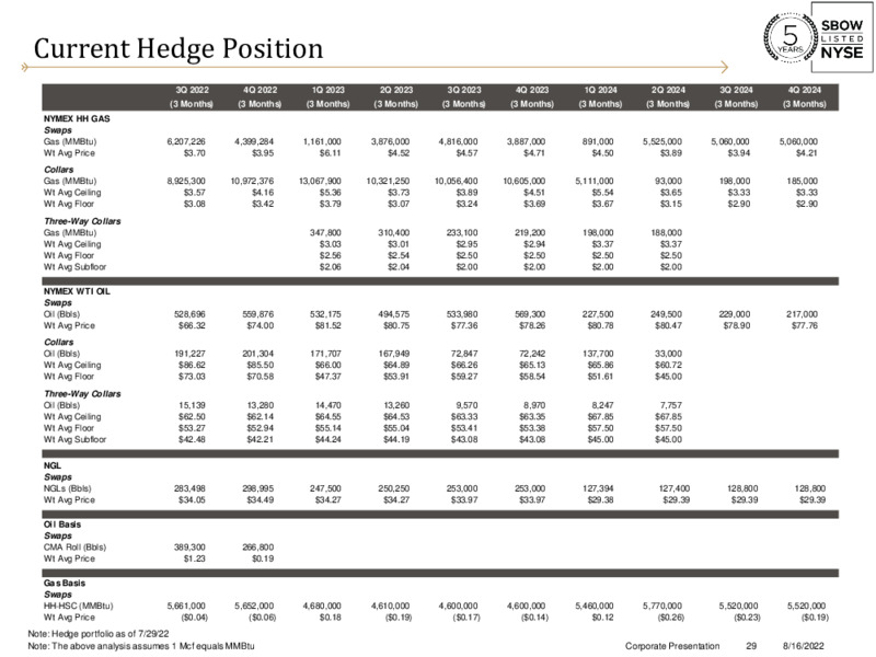 2Q22 Earnings – Silverbow Resources – slide 28